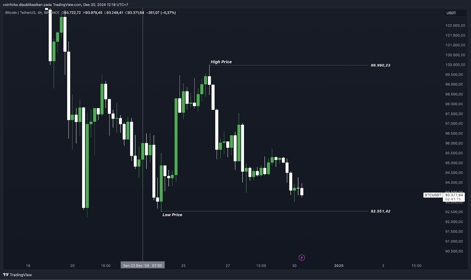 Weekly Bitcoin Outlook (30 Desember 2024)