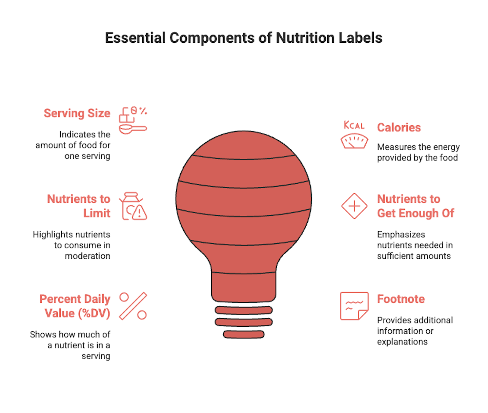 Infographic on essential components of nutrition label