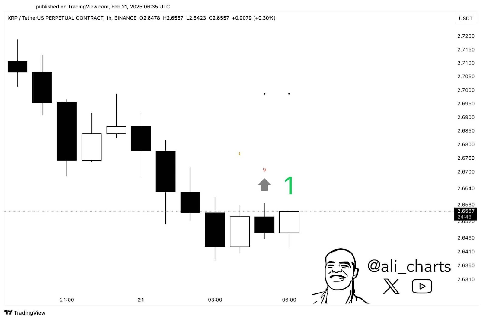 XRP chart with a signal purchase signal indicated.