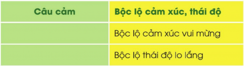 BÀI ĐỌC 2: CHUYỆN CỦA ÔNG BIỂN ĐỌC HIỂUCâu 1: Ông Biển đem lại những gì cho con người?Đáp án chuẩn:Ông thổi gió mát vào đất liền, đưa hơi nước lên trời làm mưa, mang đến cho con người nhiều sản vật.Câu 2: Điều gì xảy ra khiến ông Biển phải đi tìm người giúp đỡ?Đáp án chuẩn:Mỗi năm con người thải xuống biển hơn sáu triệu tấn rác, tôm cá cứ chết dần.Câu 3: Em hiểu lời của ông Biển  Không thể loanh quanh mãi thế này!