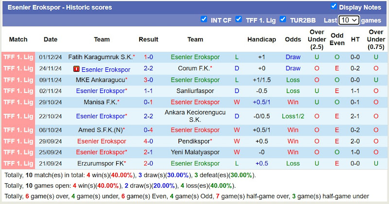 Thống kê phong độ 10 trận đấu gần đây của Esenler Erokspor