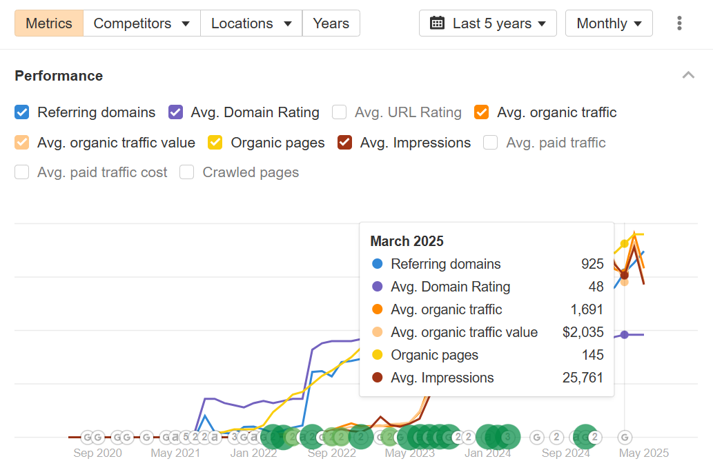 Legal Nodes Ahrefs data