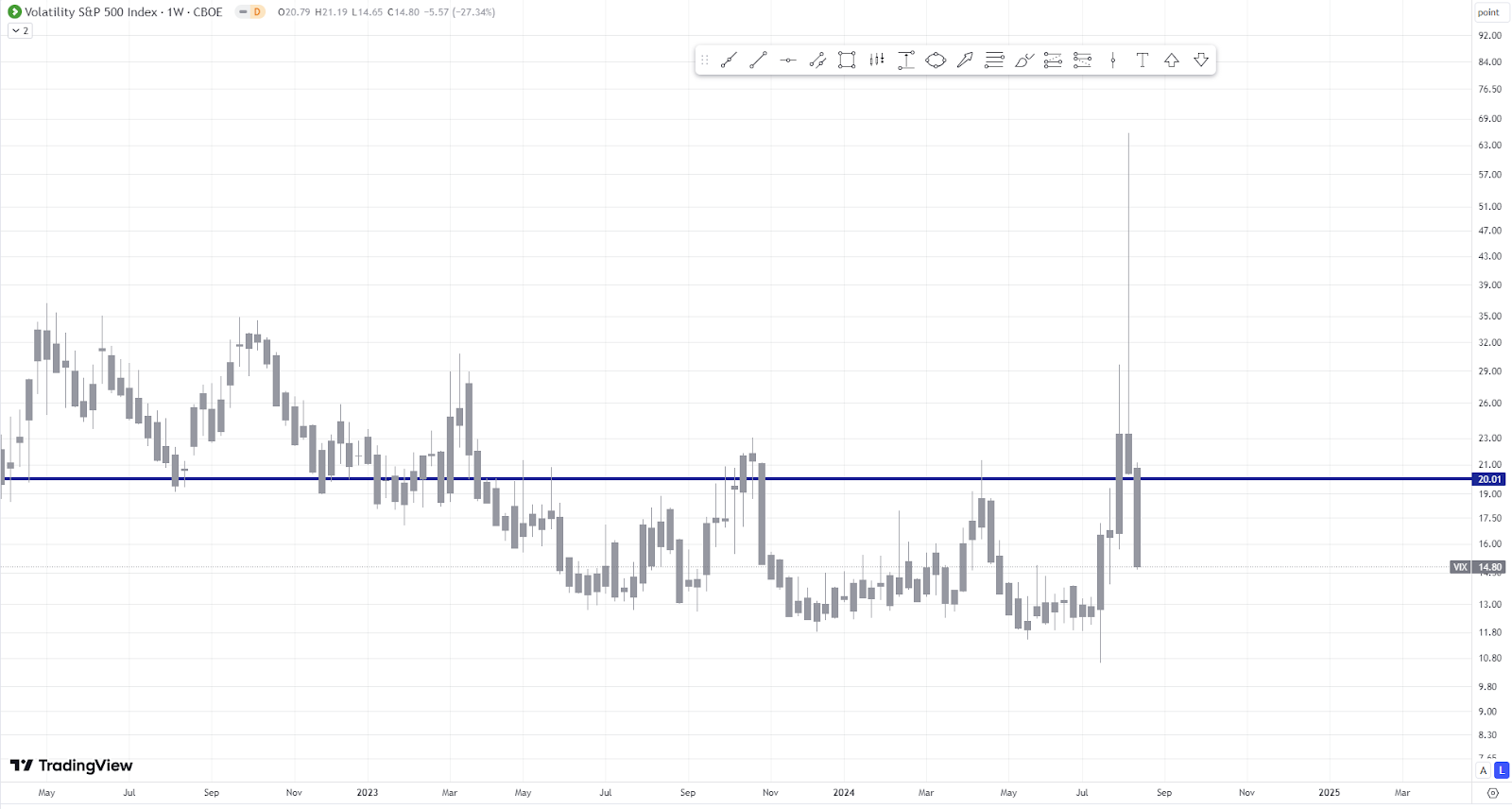 SP500 ракета. Причины роста и его перспективы.