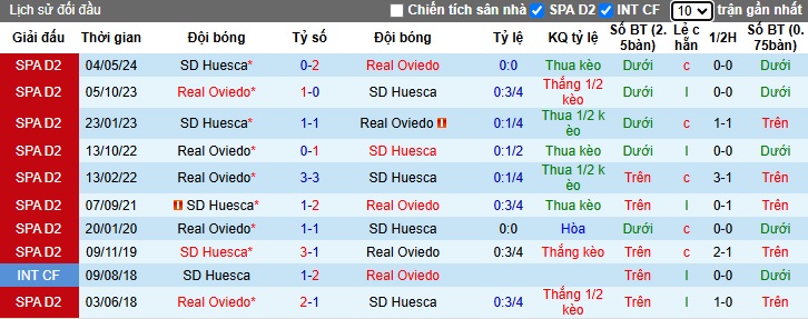 Lịch sử đối đầu Real Oviedo vs Huesca