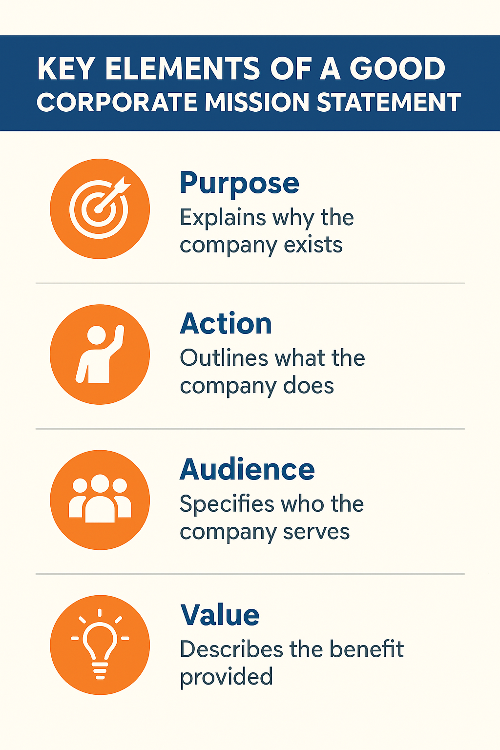 Infographic showing the four key elements of a good corporate mission statement.