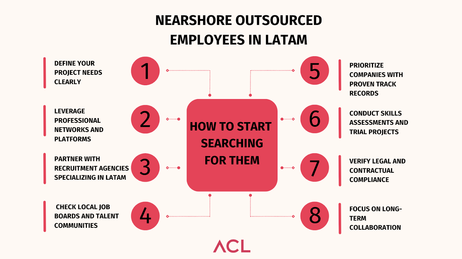 How to Start Searching for Nearshore Outsourced Employees in LATAM