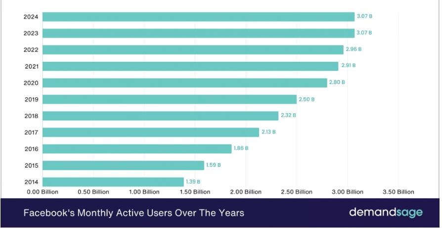 Figure 1 - Facebook number of users worldwide | Source: https://www.demandsage.com/facebook-statistics