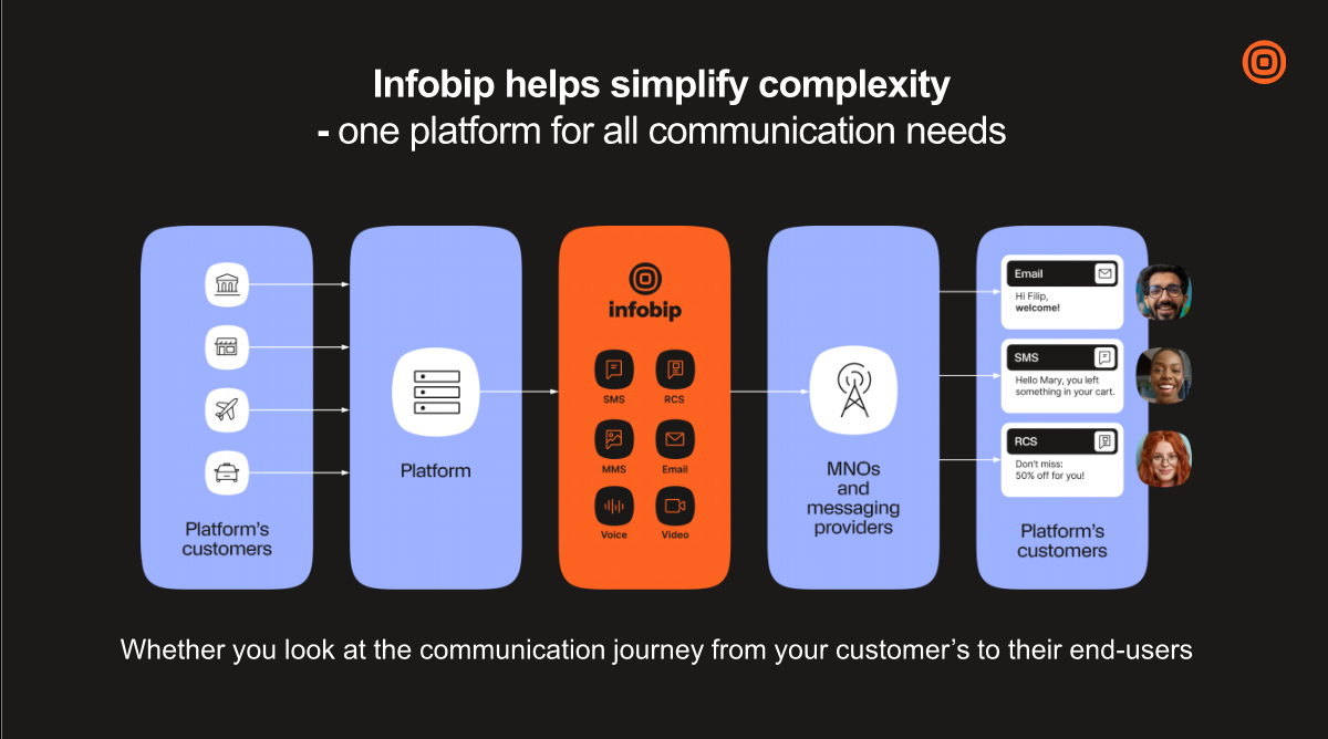 infobip helps simplify complexity
