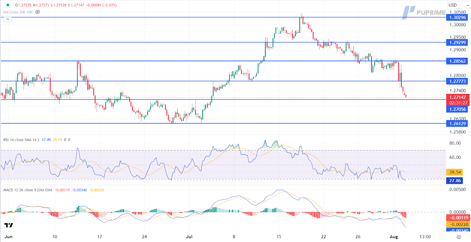 GBP/USD price chart prop trading 2 August 2024