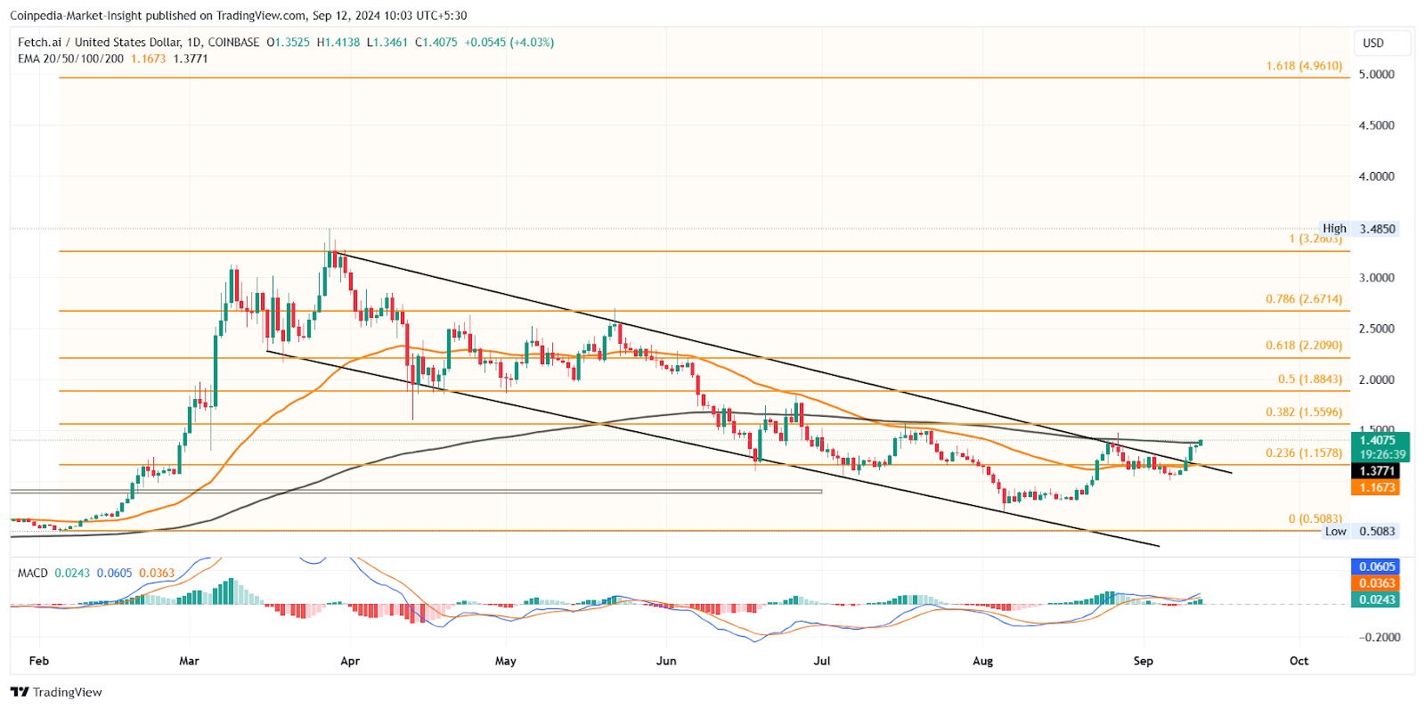 FET price chart