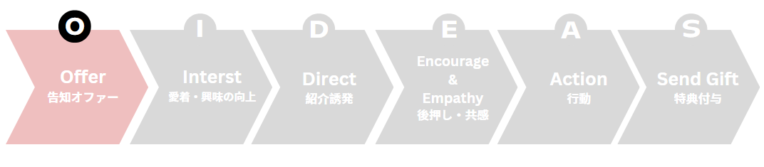 OIDEAS（おいでやす）フロー図_offer_invy