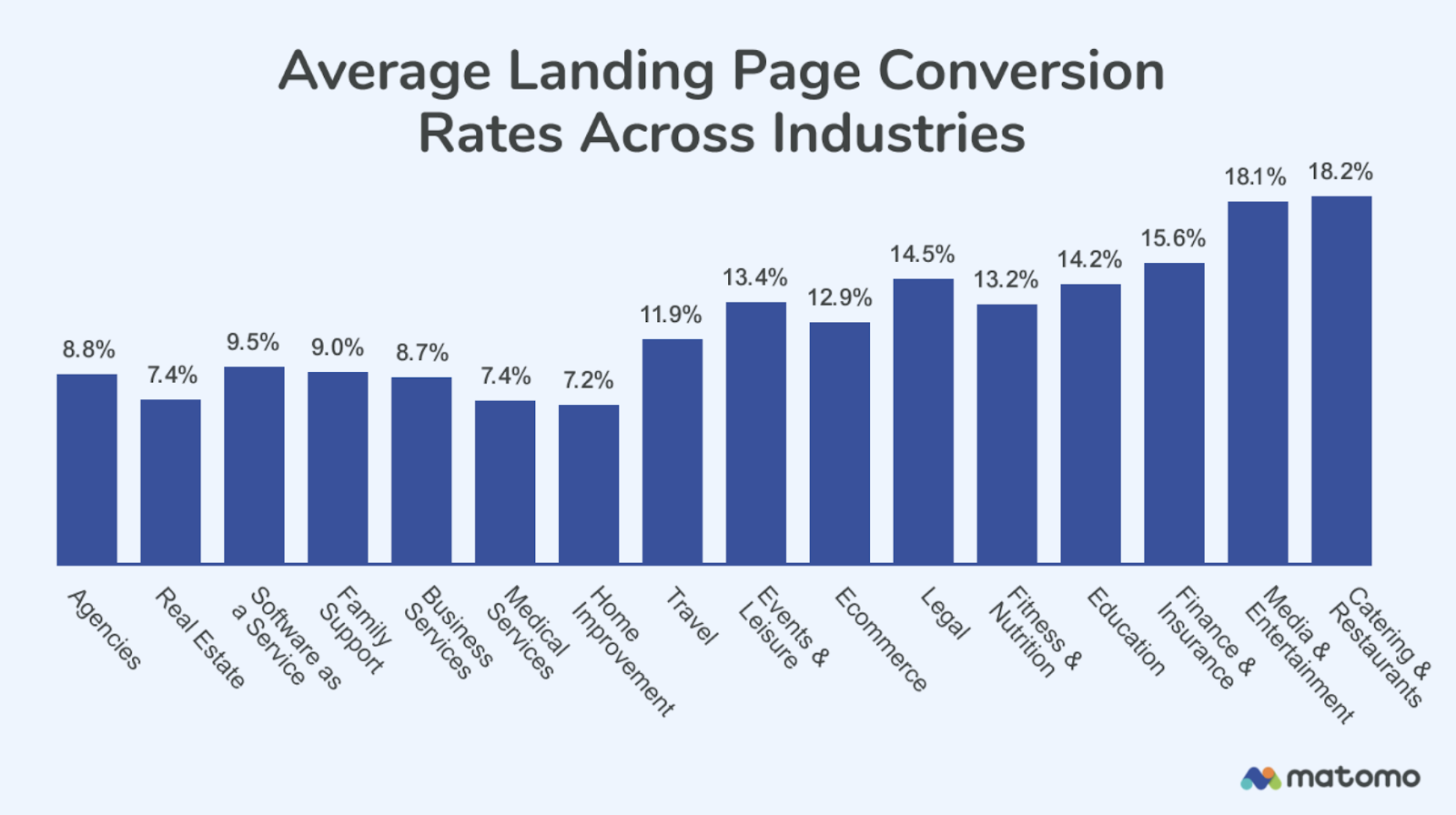 Landing Page Conversion Rates