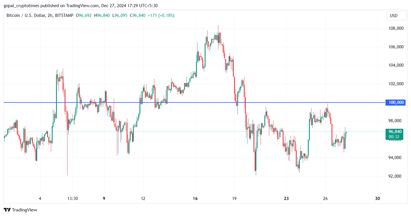 BTCUSD – TradingView