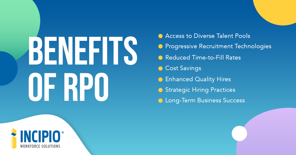 A graphic highlighting the benefits of RPO (Recruitment Process Outsourcing). These advantages include: access to diverse talent pools, progressive recruitment technologies, reduced time-to-fill rates, cost savings, enhanced quality hires, strategic hiring practices, and long-term business success. 