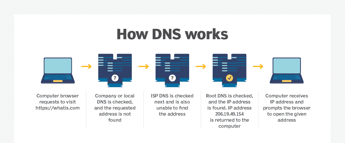 How DNS Works