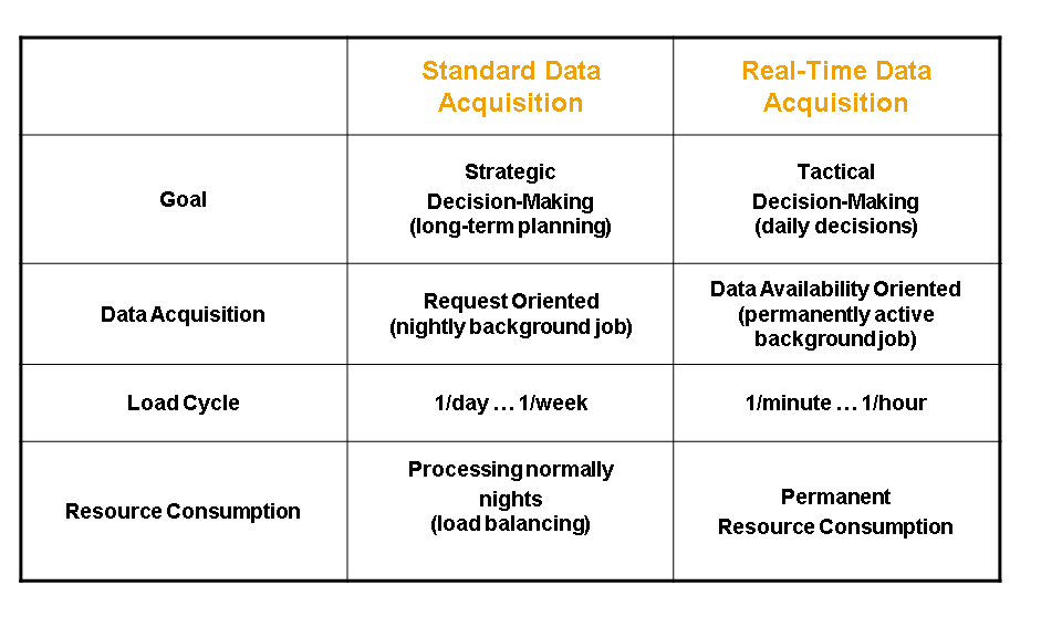 Real-Time Data Processing