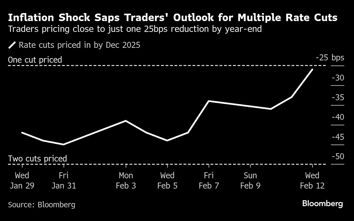 Fed rate cut outlook (Source: Bloomberg)