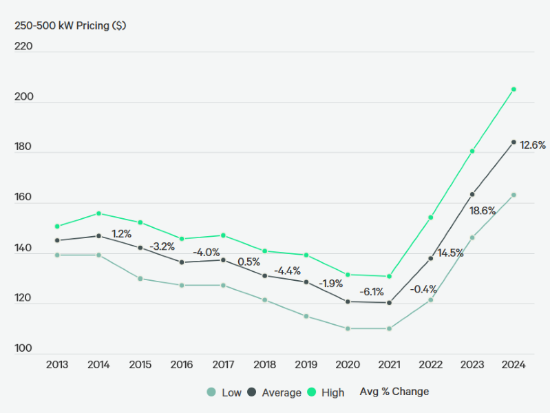 250-500 kW pricing by year