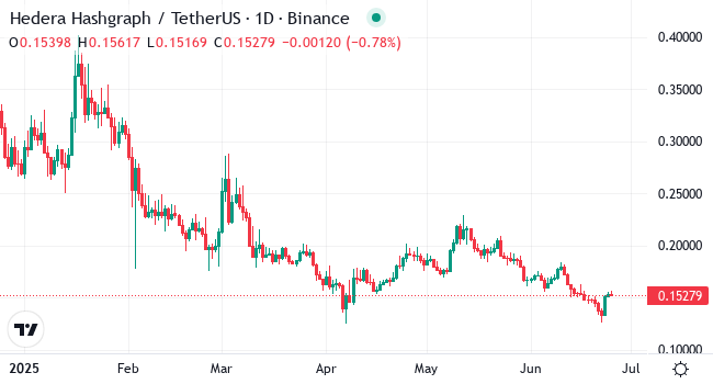 Chart HBAR
