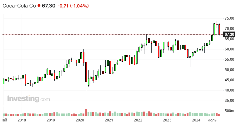 Почему инвесторы сегодня разочаровались в акциях Coca-Cola