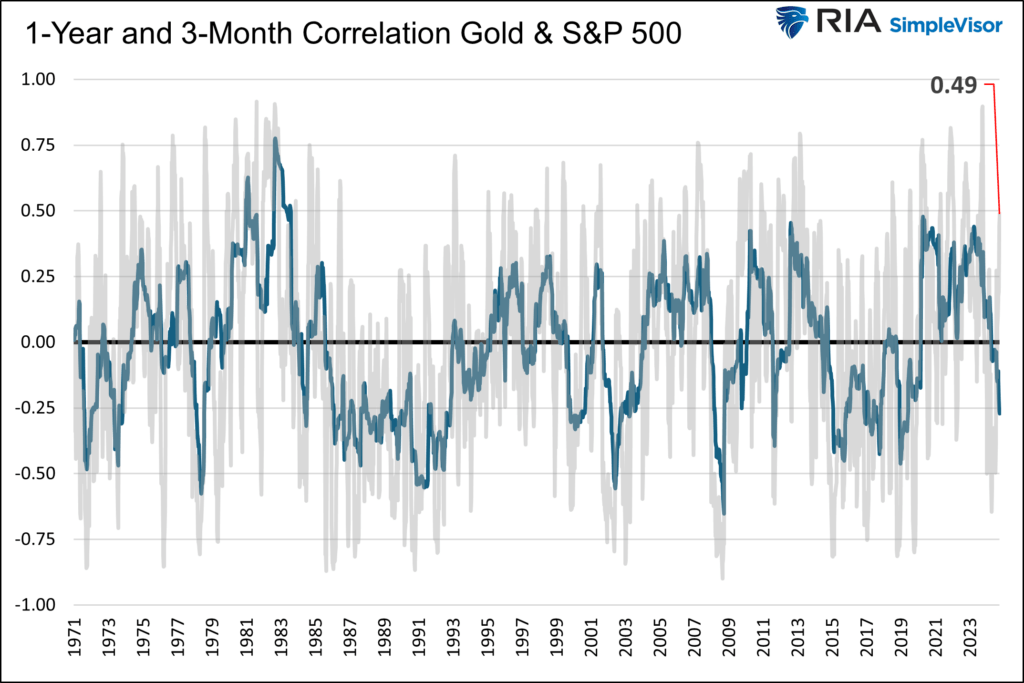 gold and stocks correlation