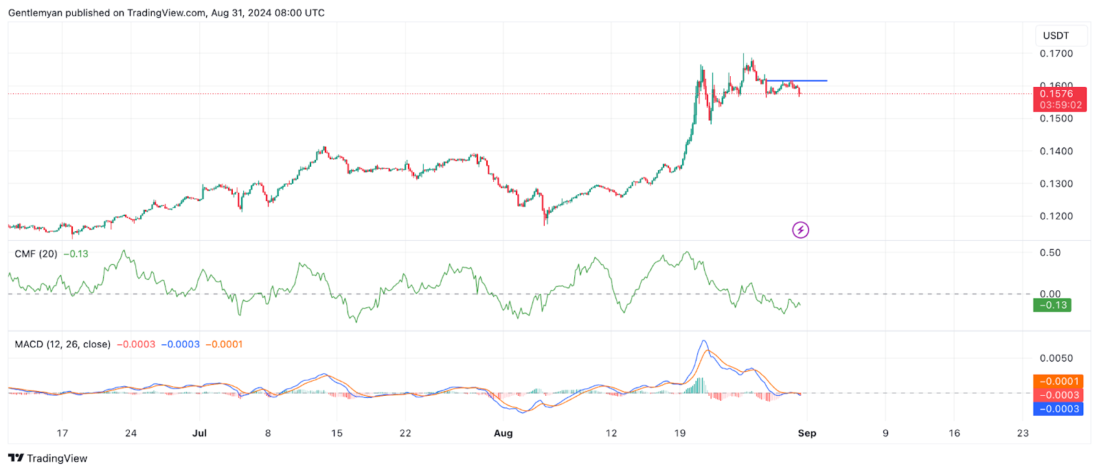 Nếu Bitcoin duy trì trên 60 nghìn đô la, những loại tiền thay thế này sẽ mang lại mức tăng trên 30%.