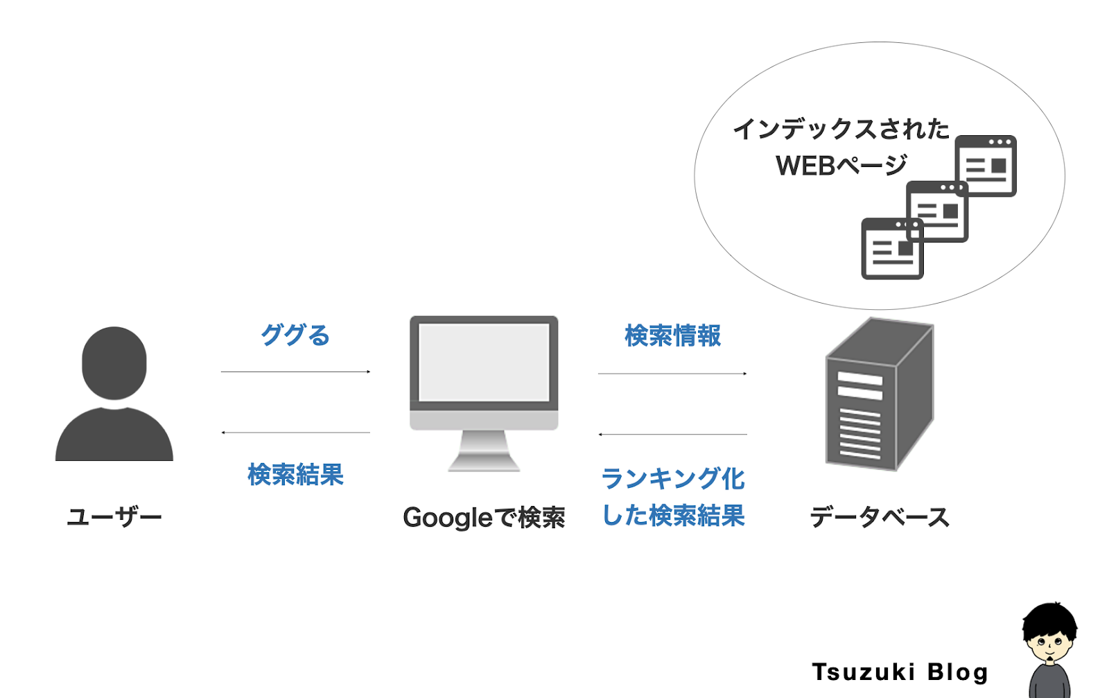 クロール、インデックス、ランキング化の仕組み