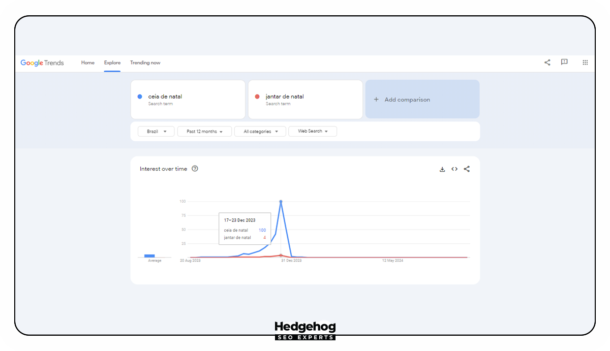 Imagem mostra ferramenta Google Trends, na aba Explore, mostrando a comparação entre dois termos sinônimos.