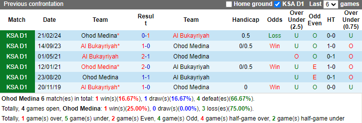 Lịch sử đối đầu Ohod Medina vs Al Bukayriyah