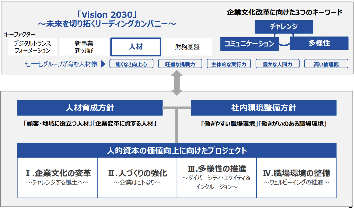 人材戦略の全体像