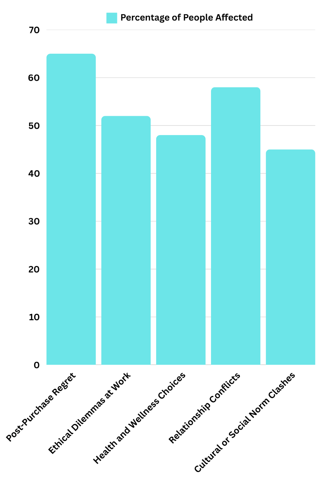 Bar graph showing the percentage of people affected by cognitive dissonance in various life scenarios.