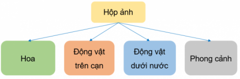 CHỦ ĐỀ C1. SẮP XẾP ĐỂ DỄ TÌMBÀI 1: SỰ CẦN THIẾT CỦA SẮP XẾPKHỞI ĐỘNGCâu 1: Vì sao bố mẹ thường nhắc em sắp xếp quần áo, sách vở, đồ chơi gọn gàng, ngăn nắp?Giải nhanh:Dễ dàng tìm kiếm đồ vật khi cần.1) SẮP XẾP ĐỂ TÌM ĐƯỢC NHANH HƠNHoạt động 1Câu 1: Hình 1 và Hình 2 đều là ảnh tủ đựng quần áo. Tủ nào sẽ giúp em tìm quần áo được nhanh hơn?Giải nhanh:Tủ quần áo ở hình 2 Trò chơi: Ai tìm ra nhanh hơn?Câu 2: Mỗi bạn chơi được phát các miếng bìa (Hình 3) có kích thước và hình dạng giống nhau. Trên mỗi miếng bìa ghi một số trong phạm vi 50. Một bạn để bộ bìa lộn xộn và một bạn để bộ bìa đã được sắp xếp theo thứ tự tăng dần của các số ghi trên đó. Lớp cử ra 10 bạn, mỗi bạn lần lượt đọc một số bất kì để hai bạn tìm miếng bìa có ghi số đó. Cả lớp quan sát xem ai tìm được nhanh hơn.Giải nhanh:Bạn để bộ bìa sắp xếp theo thứ tự tăng dần của các số ghi trên đó 2) EM TẬP SẮP XẾPHoạt động 2Câu 1: Giá sách của em có mấy ngăn? Em hãy vẽ sơ đồ mô tả cách sắp xếp giá sách của mình.Giải nhanh:LUYỆN TẬPCâu 1: Em hãy sắp xếp các bức ảnh ở Hình 5 vào một hộp có bốn ngăn, để khi có thêm nhiều ảnh em vãn nhanh chóng tìm được bức ảnh cần thiết. Hãy mô tả sắp xếp phân loại của em bằng sơ đồ tương tự như sơ đồ trong Hoạt động 2.Giải nhanh:VẬN DỤNG