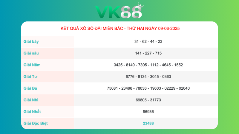 Kết quả xổ số miền Bắc ngày 09/06/2025