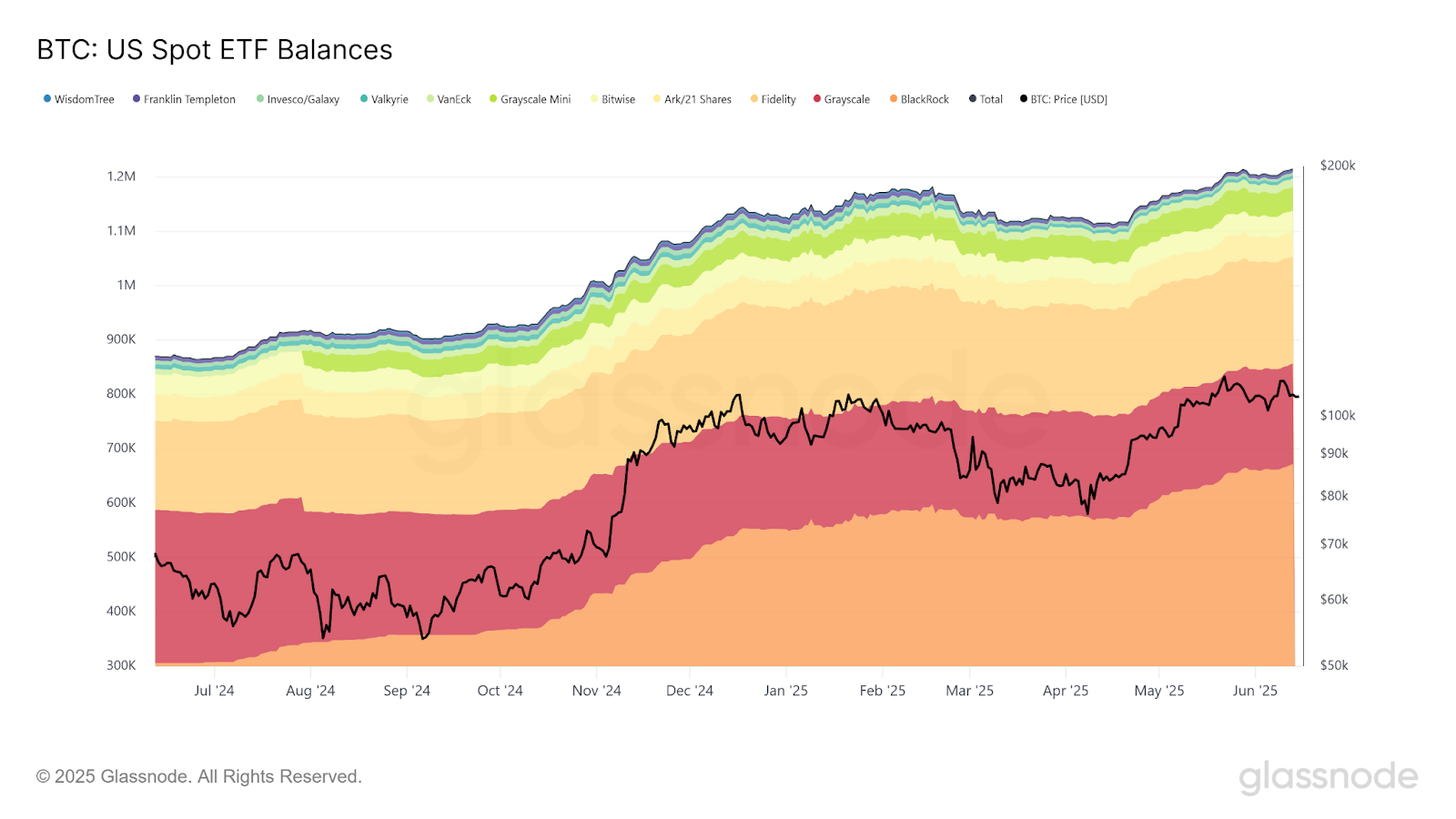 BTC: US Spot ETF Balances