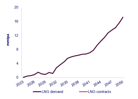 A graph showing the growth of the company's long-term contract

Description automatically generated