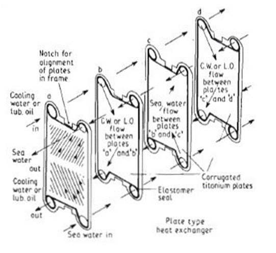 Plate heat exchanger assembly