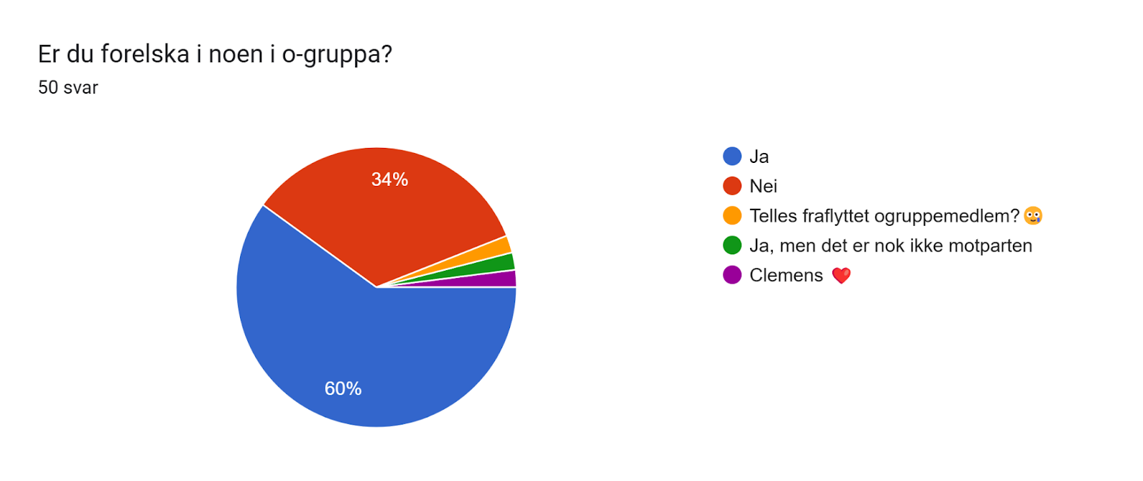 Diagram over skjemasvar. Tittel på spørsmål: Er du forelska i noen i o-gruppa?. Antall svar: 50 svar.