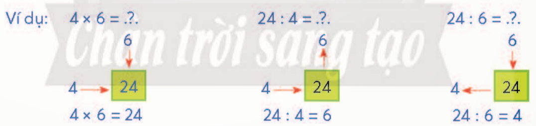 BÀI 46.EM LÀM ĐƯỢC NHỮNG GÌ ?LUYỆN TẬPBài 1: a) Hoàn thiện bảng nhân sau.b) Cách sử dụng bảng nhân.3 x 9      7 x 8        9 x 9                          36 : 4            48 : 6          100 : 10Giải nhanh:a,b,3 x 9 = 27           7 x 8 = 56         9 x 9 = 8136 : 4 = 9            48 : 6 = 8         100 : 10 = 10 Bài 2: Số ?Giải nhanh:Khối lượng gạo trong mỗi bao12 kg10 kg12 kg6 kgSố bao gạo5 bao10 bao8 bao15 baoKhối lượng gạo ở tất cả các bao60 kg100 kg96 kg90 kg Bài 3: Chọn ý trả lời đúnga) Kết quả của phép nhân 141 x 7 là:A. 787                          B. 887                          C. 987b) Kết quả của phép chia 98 : 8 là:A. 11 (dư 2)                 B. 12 (dư 2)                 C. 13 c) Số phần được tô màu của hình D viết là:d) Quan sát các hình sau.Số ngôi sao của hình thứ mười là:A. 16                            B. 20                            C. 40Giải nhanh:a) Chọn Cb) Chọn Bc) Chọn Bd) Chọn CBài 4 : Số?Chiều dài cơ thể voọc chà vá chân nâu được tính từ đỉnh đầu đến chót đuôi. Voọc chà vá chân nâu thường có chiều dài cơ thể gấp 2 lần chiều dài đuôi của chúng.Nếu một con voọc chà vá chân nâu có đuôi dài 30 cm thì cơ thể con voọc đó dài khoảng .?. cm.Giải nhanh:Một con voọc chà vá chân nâu có đuôi dài 30 cm thì cơ thể con voọc đó dài 60 cm.Bài 5: Chuyển đổi đơn vị (theo mẫu)a) 1 cm 7 mm = .?. mm                                 b) 1 m 4 cm = .?. cm    3 cm 2 mm = .?. mm                                      5 m 2 cm = .?. cm    8 cm 6 mm = .?. mm                                      7 m 9 cm = .?. cmGiải nhanh:a) 1 cm 7 mm = 17 mm                                 b) 1 m 4 cm = 104 cm    3 cm 2 mm = 32 mm                                      5 m 2 cm = 502 cm    8 cm 6 mm = 86 mm                                      7 m 9 cm = 709 cmVUI HỌC