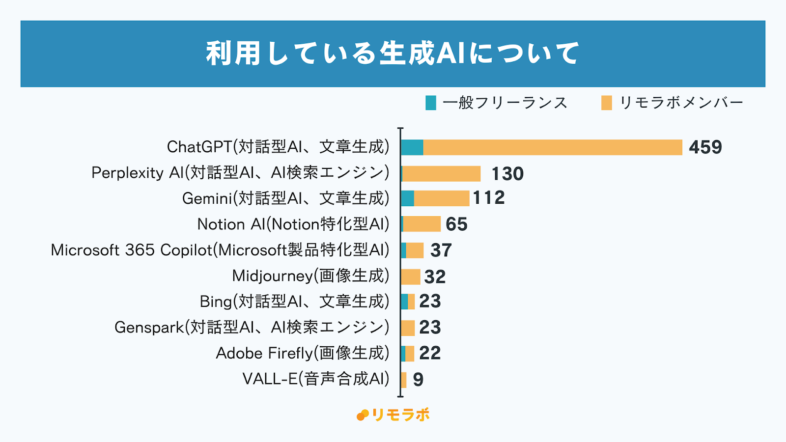 利用している生成AIについての回答│1位ChatGPT(対話型AI、文章生成)、2位Perplexity(対話型AI、AI検索エンジン)、3位Gemini(対話型AI、文章生成)、4位Notion AI(Notion特化型AI)、5位Microsoft 365 Copilot(Microsoft製品特化型AI)