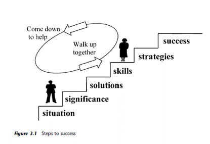 A diagram of steps leading to a group of people

AI-generated content may be incorrect.