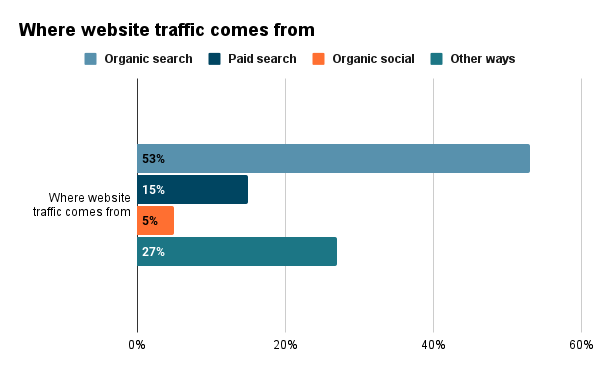 Bar graph showing described data