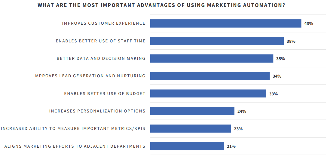 Advantages Of Marketing Automation