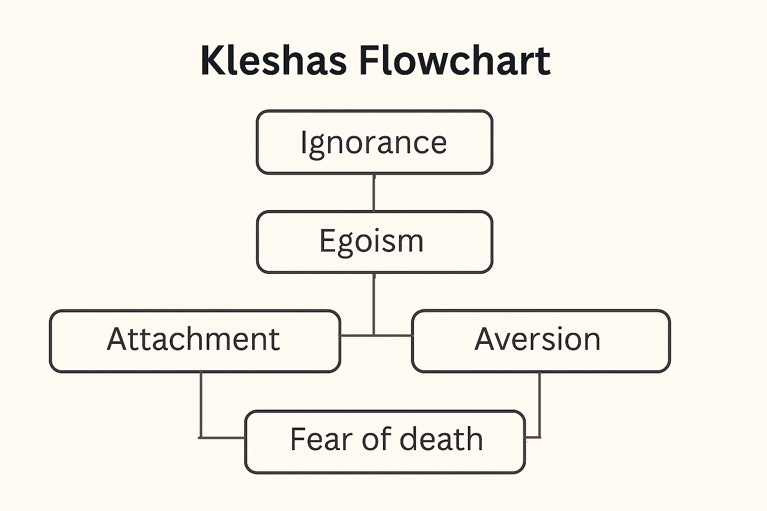 kleshas flowchart