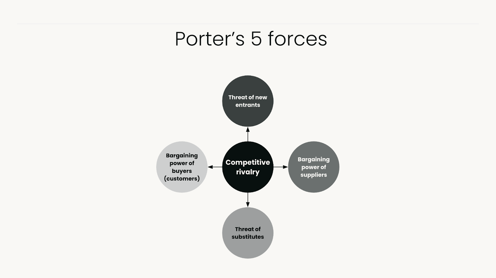 Diagram of the Porter's Five Forces model, represented by five circles. The middle circle is labeled "competitive rivalry". Arrows point out from this circle to four other circles, labeled "threat of new entrants", "bargaining power of buyers (customers)", "threat of substitutes", and "bargaining power of suppliers".