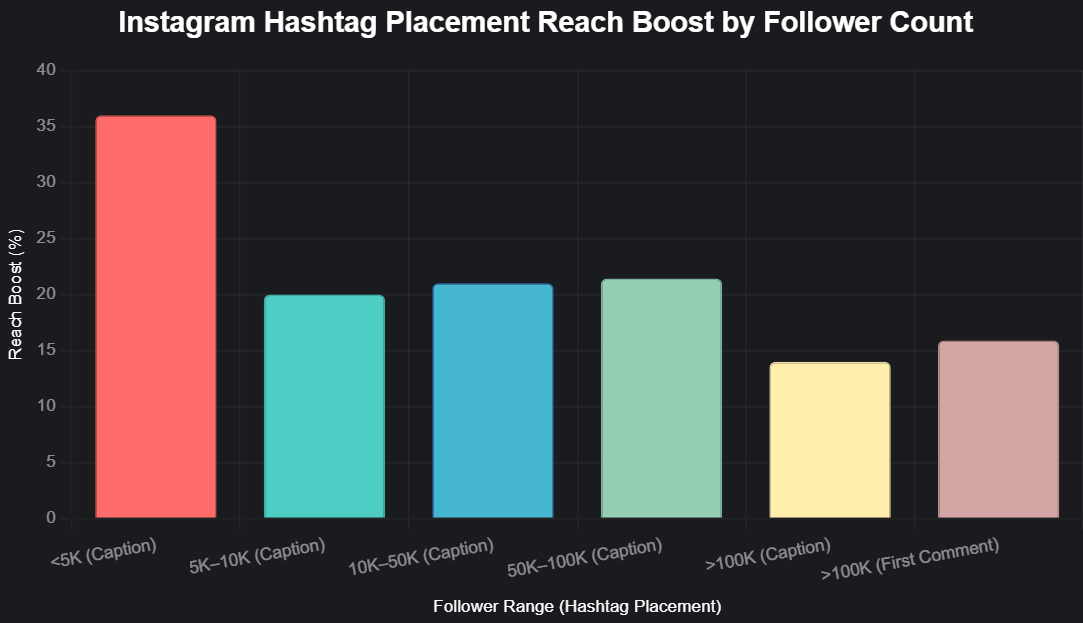 increase reach on Instagram