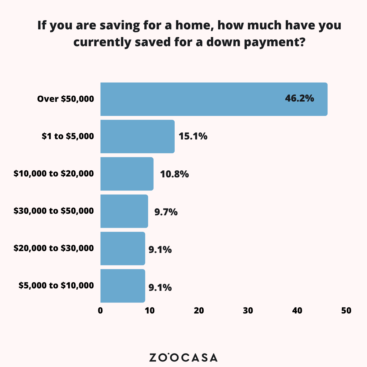 A bar chart showing that most survey respondents have currently saved over $50,000 for a down payment