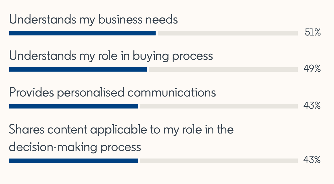 LinkedIn State of Sales report  stating on what buyers consider important