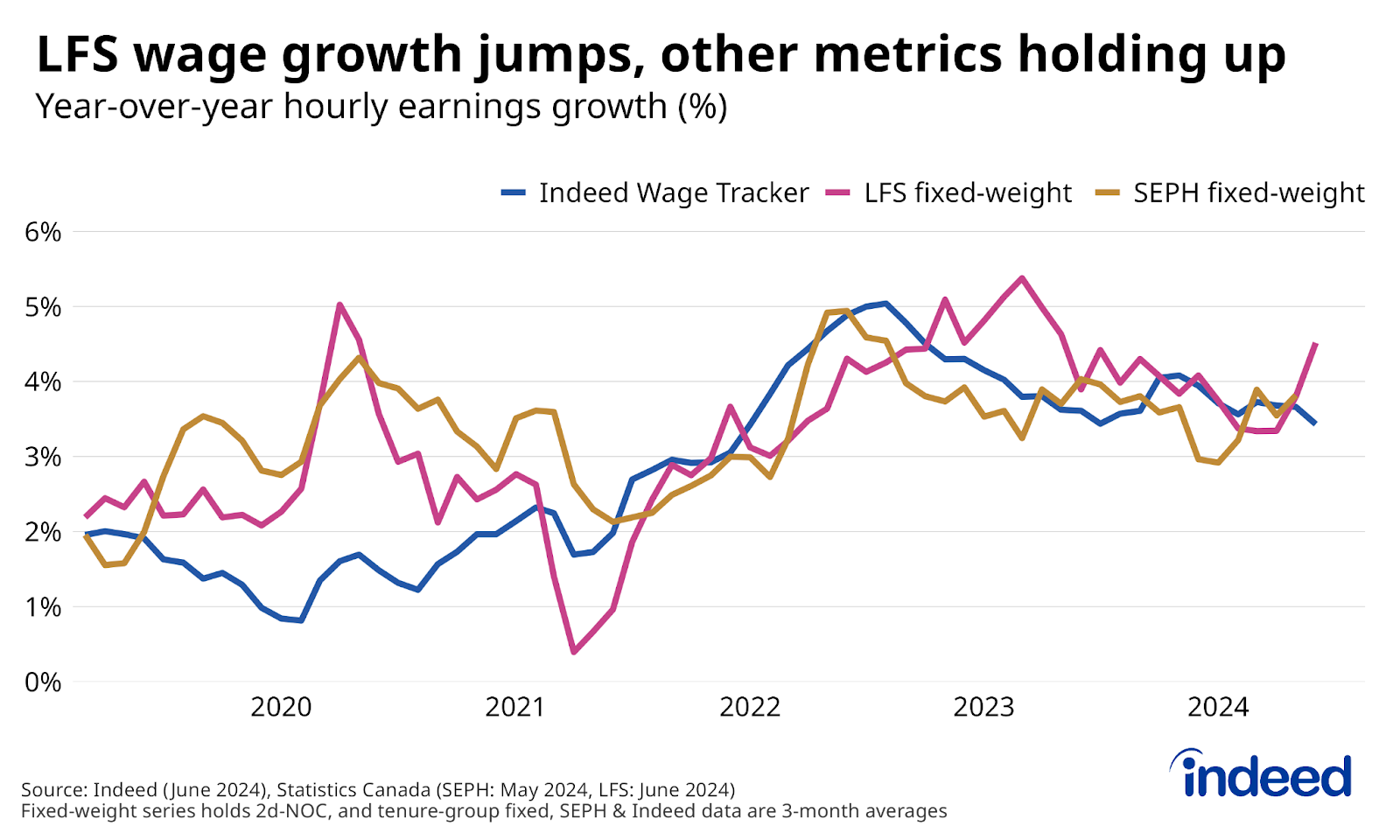 Line chart titled “LFS wage growth jumps, other metrics hold up” shows year-over-year wage growth, adjusted for composition changes, according to the LFS, SEPH, and the Indeed Wage Tracker. As of June, LFS fixed-weight wages were up 4.5% year-over-year, Indeed posted wages were up 3.4% in June, and fixed-weight wages in SEPH were up 3.8% in May. 