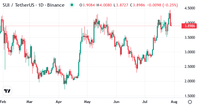 Chart SUI