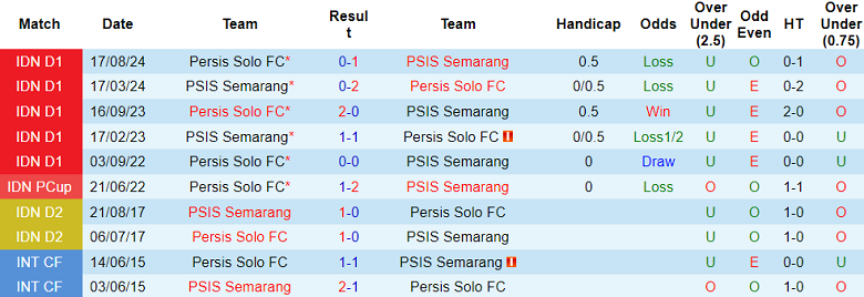 Lịch Sử Đối Đầu PSIS Semarang Vs Persis Solo